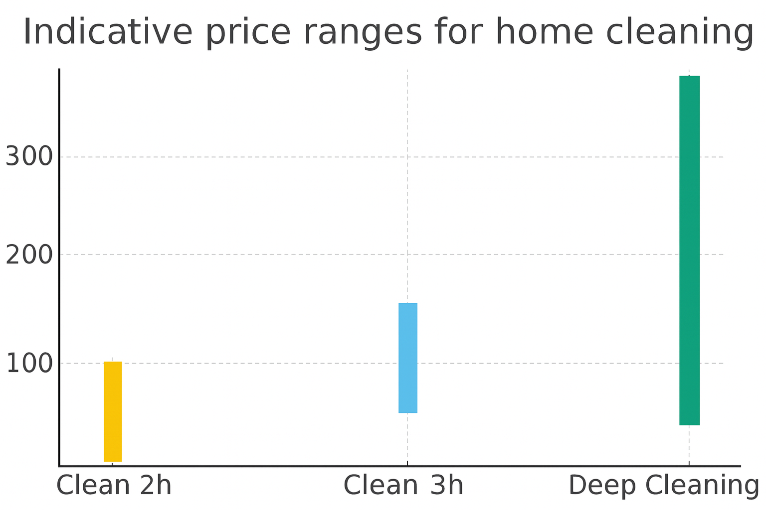 Price examples chart