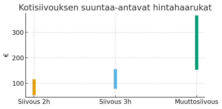 Hintaesimerkit kaaviona